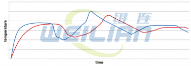 溫度傳感器、熱套管和響應(yīng)時間 測溫響應(yīng)時間 維連溫度傳感器