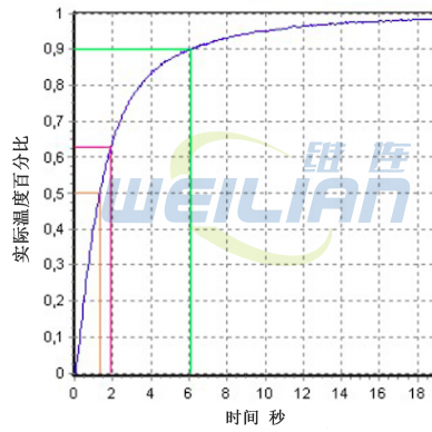 溫度傳感器、熱套管和響應(yīng)時間 維連溫度傳感器