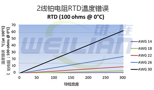 2 線 RTD溫度傳感器、3 線 RTD 和 4 線 RTD 之間的區(qū)別 維連溫度傳感器