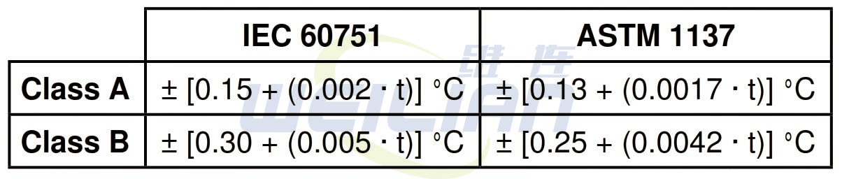 如何計算 RTD 傳感器的公差 維連溫度傳感器