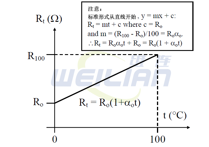 計算RTD溫度傳感器的溫度系數(shù) 維連