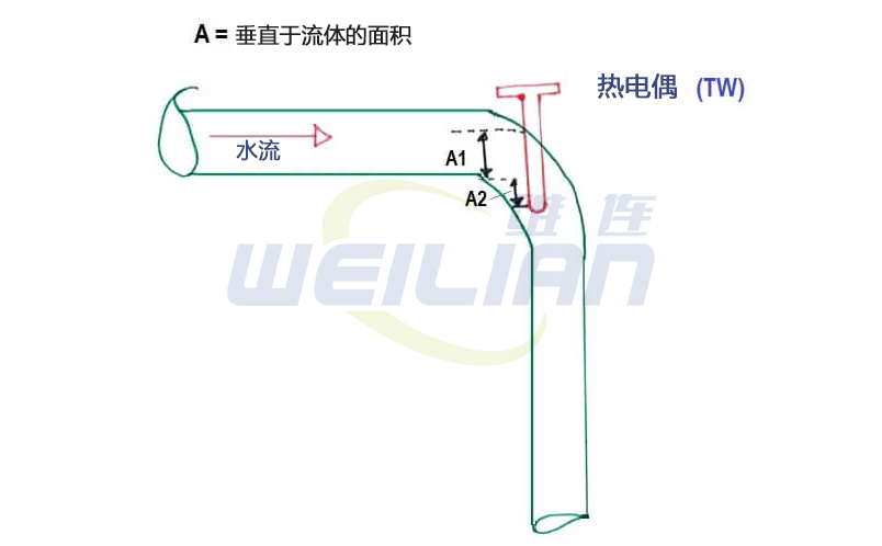 如何在彎頭上安裝熱套管？ 維連電子