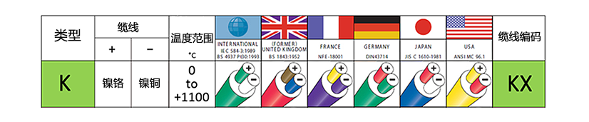 k型熱電偶顏色代碼 維連溫度傳感器