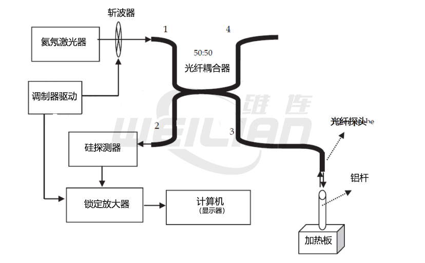 為什么要使用光纖溫度傳感器？ 維連溫度傳感器