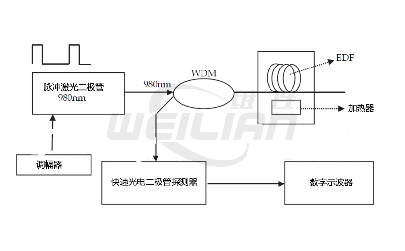 基于壽命測量的光纖溫度傳感器 維連溫度傳感器